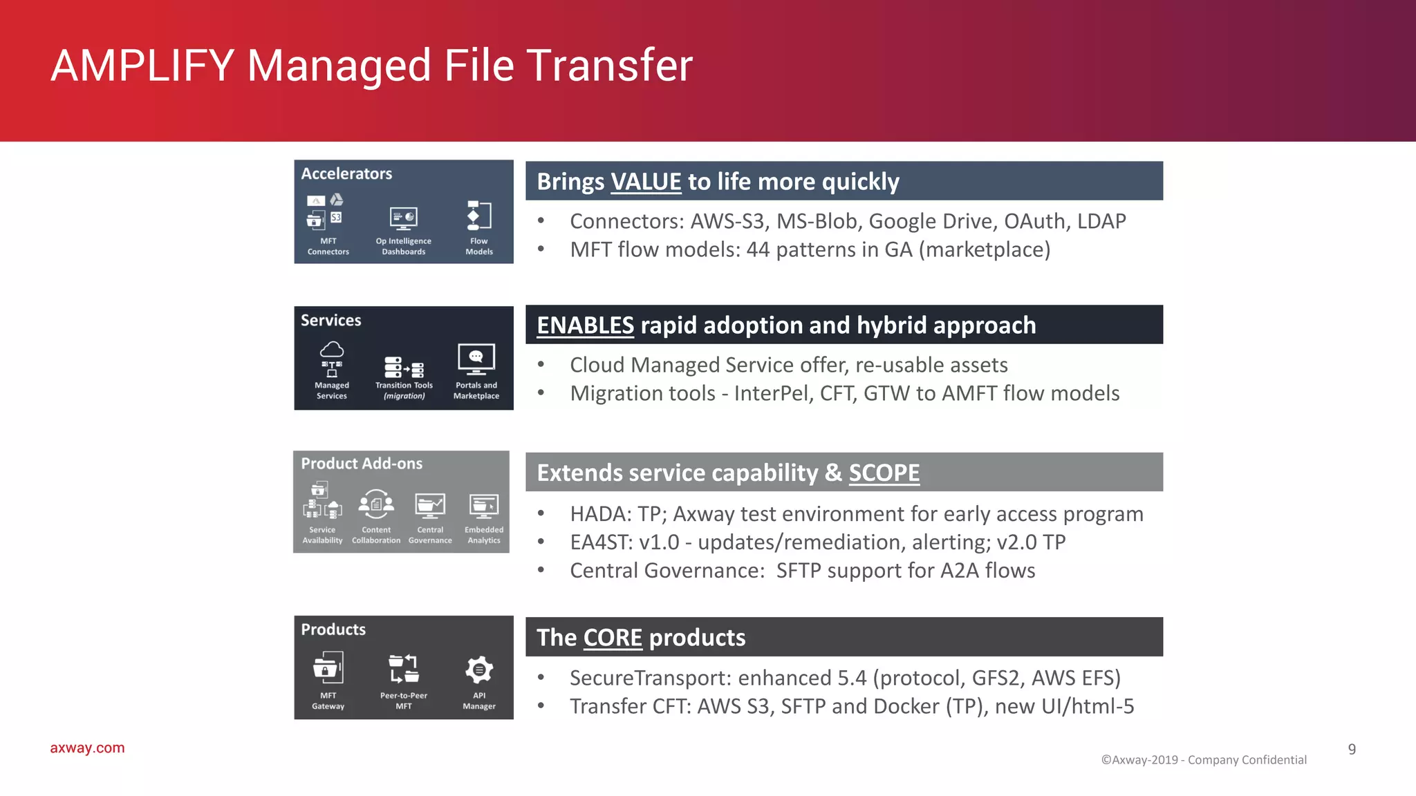 axway.comaxway.com 9
AMPLIFY Managed File Transfer
©Axway-2019 - Company Confidential
The CORE products
• SecureTransport: enhanced 5.4 (protocol, GFS2, AWS EFS)
• Transfer CFT: AWS S3, SFTP and Docker (TP), new UI/html-5
Extends service capability & SCOPE
• HADA: TP; Axway test environment for early access program
• EA4ST: v1.0 - updates/remediation, alerting; v2.0 TP
• Central Governance: SFTP support for A2A flows
ENABLES rapid adoption and hybrid approach
• Cloud Managed Service offer, re-usable assets
• Migration tools - InterPel, CFT, GTW to AMFT flow models
Brings VALUE to life more quickly
• Connectors: AWS-S3, MS-Blob, Google Drive, OAuth, LDAP
• MFT flow models: 44 patterns in GA (marketplace)
 