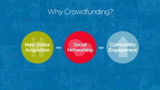Why Crowdfunding?
New Donor
Acquisition
Social
Networking
Community
Engagement
 
