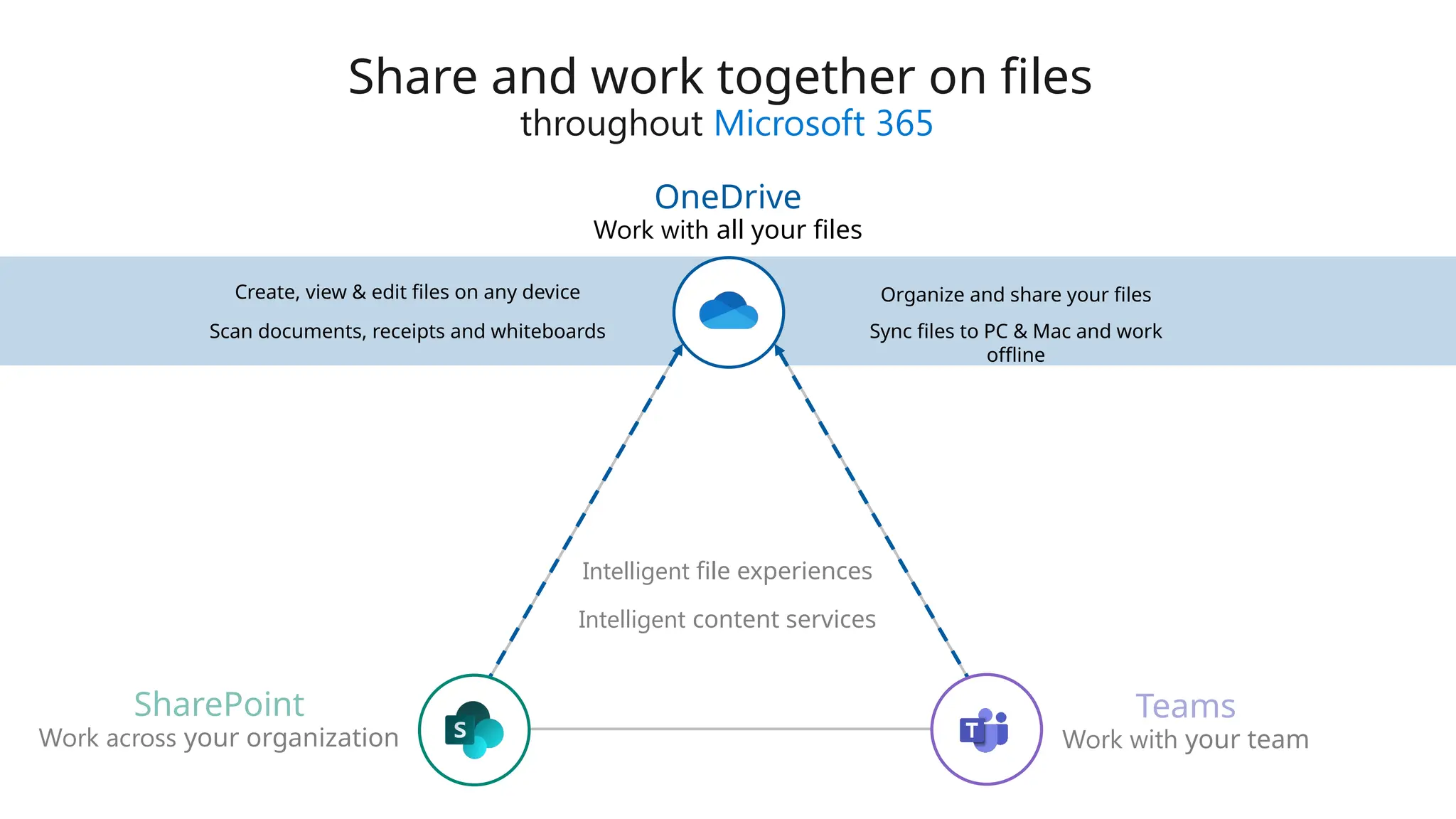 Scan documents, receipts and whiteboards
Create, view & edit files on any device Organize and share your files
Sync files to PC & Mac and work
offline
Share and work together on files
throughout Microsoft 365
Work with all your files
OneDrive
Work with your team
Teams
Work across your organization
SharePoint
Intelligent content services
Intelligent file experiences
 