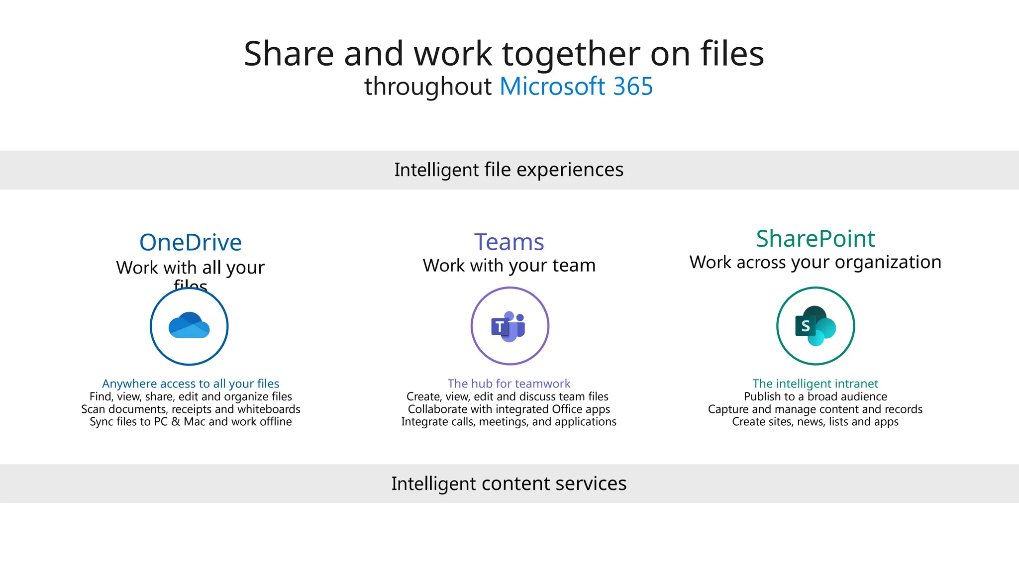 Share and work together on files
throughout Microsoft 365
Anywhere access to all your files
Find, view, share, edit and organize files
Scan documents, receipts and whiteboards
Sync files to PC & Mac and work offline
The hub for teamwork
Create, view, edit and discuss team files
Collaborate with integrated Office apps
Integrate calls, meetings, and applications
The intelligent intranet
Publish to a broad audience
Capture and manage content and records
Create sites, news, lists and apps
Intelligent content services
Intelligent file experiences
Work with all your
files
OneDrive
Work with your team
Teams
Work across your organization
SharePoint
 
