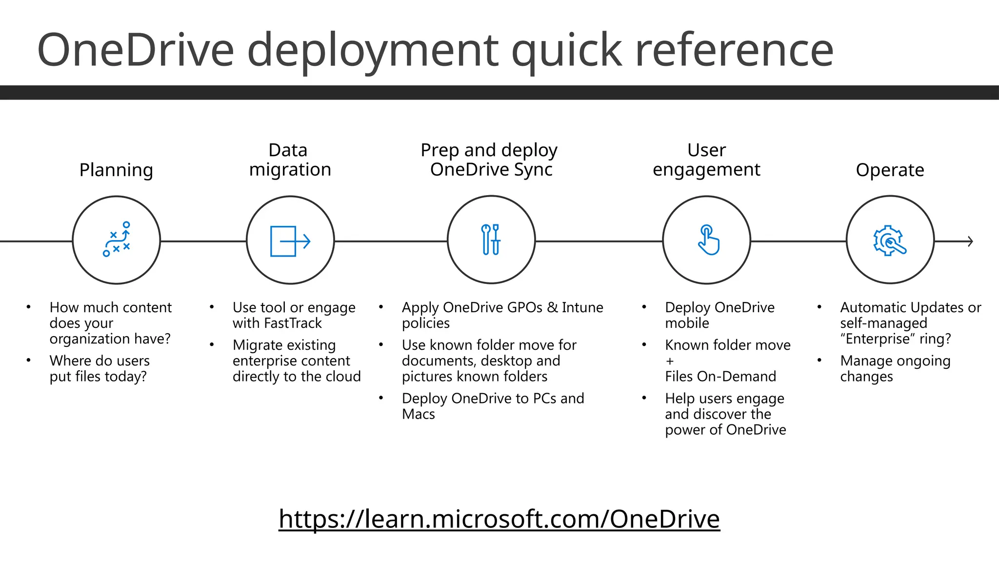 https://learn.microsoft.com/OneDrive
User
engagement
• Deploy OneDrive
mobile
• Known folder move
+
Files On-Demand
• Help users engage
and discover the
power of OneDrive
Data
migration
• Use tool or engage
with FastTrack
• Migrate existing
enterprise content
directly to the cloud
Operate
• Automatic Updates or
self-managed
“Enterprise” ring?
• Manage ongoing
changes
Prep and deploy
OneDrive Sync
• Apply OneDrive GPOs & Intune
policies
• Use known folder move for
documents, desktop and
pictures known folders
• Deploy OneDrive to PCs and
Macs
Planning
• How much content
does your
organization have?
• Where do users
put files today?
OneDrive deployment quick reference
 