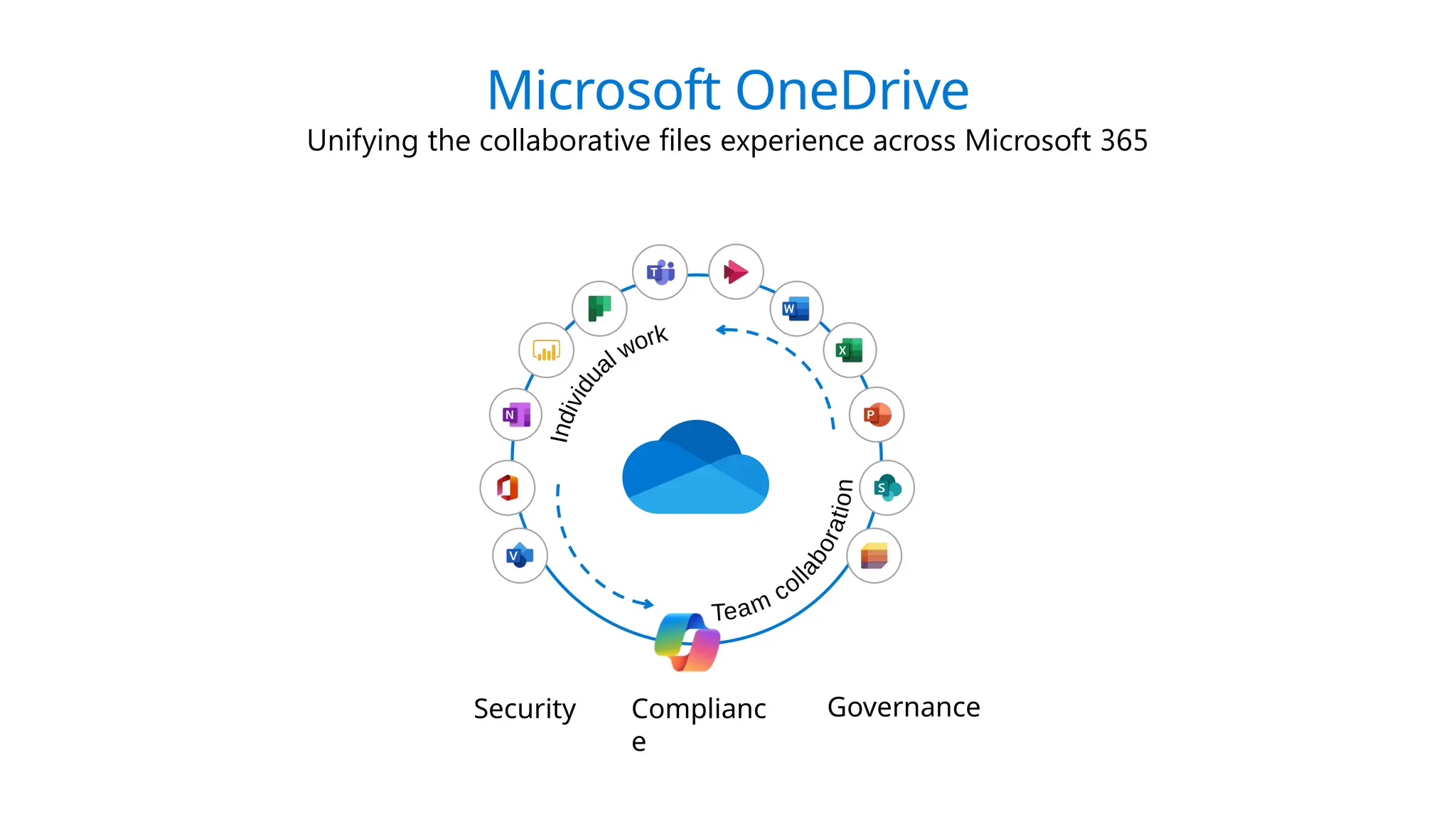 Microsoft OneDrive
Unifying the collaborative files experience across Microsoft 365
Security Complianc
e
Governance
 