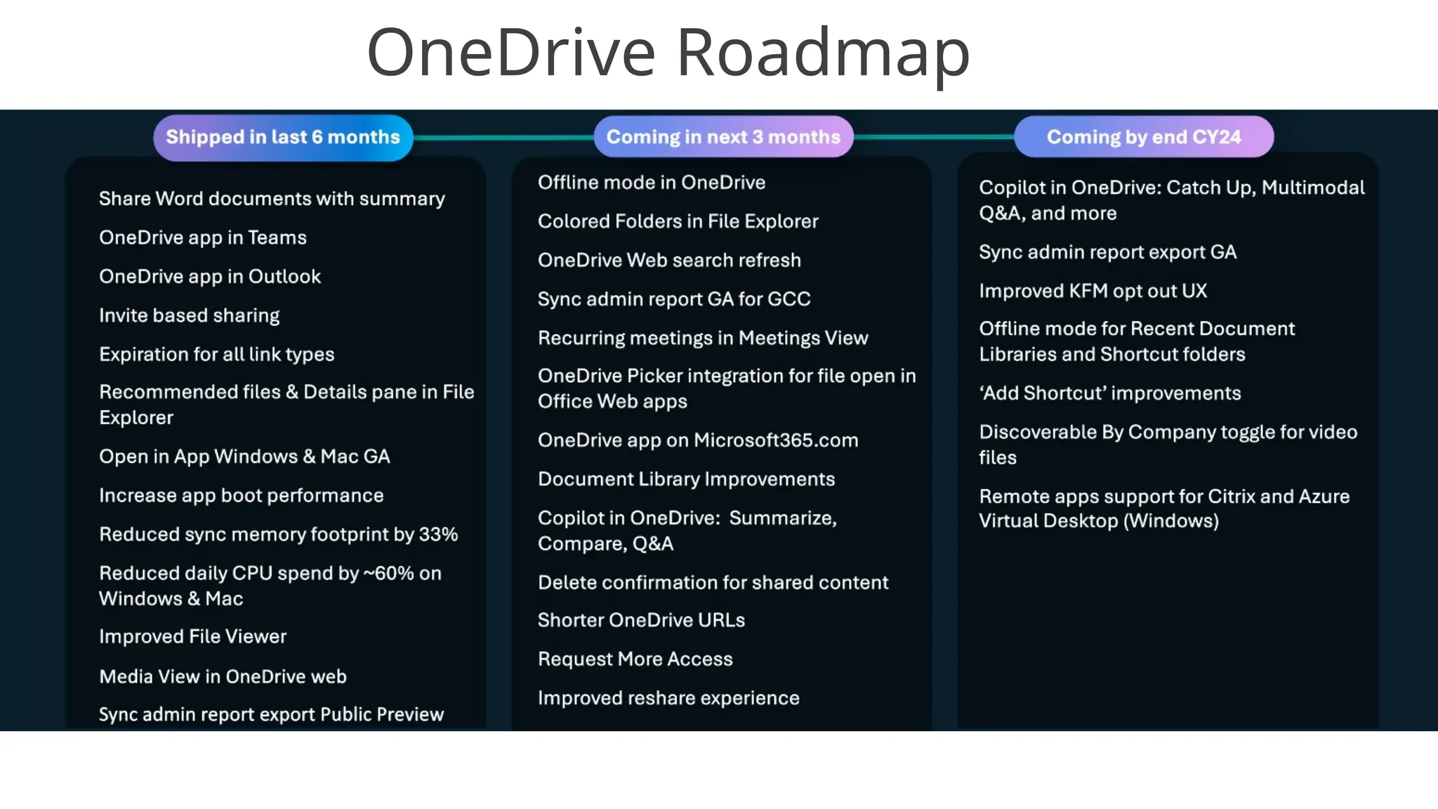 OneDrive Roadmap
 