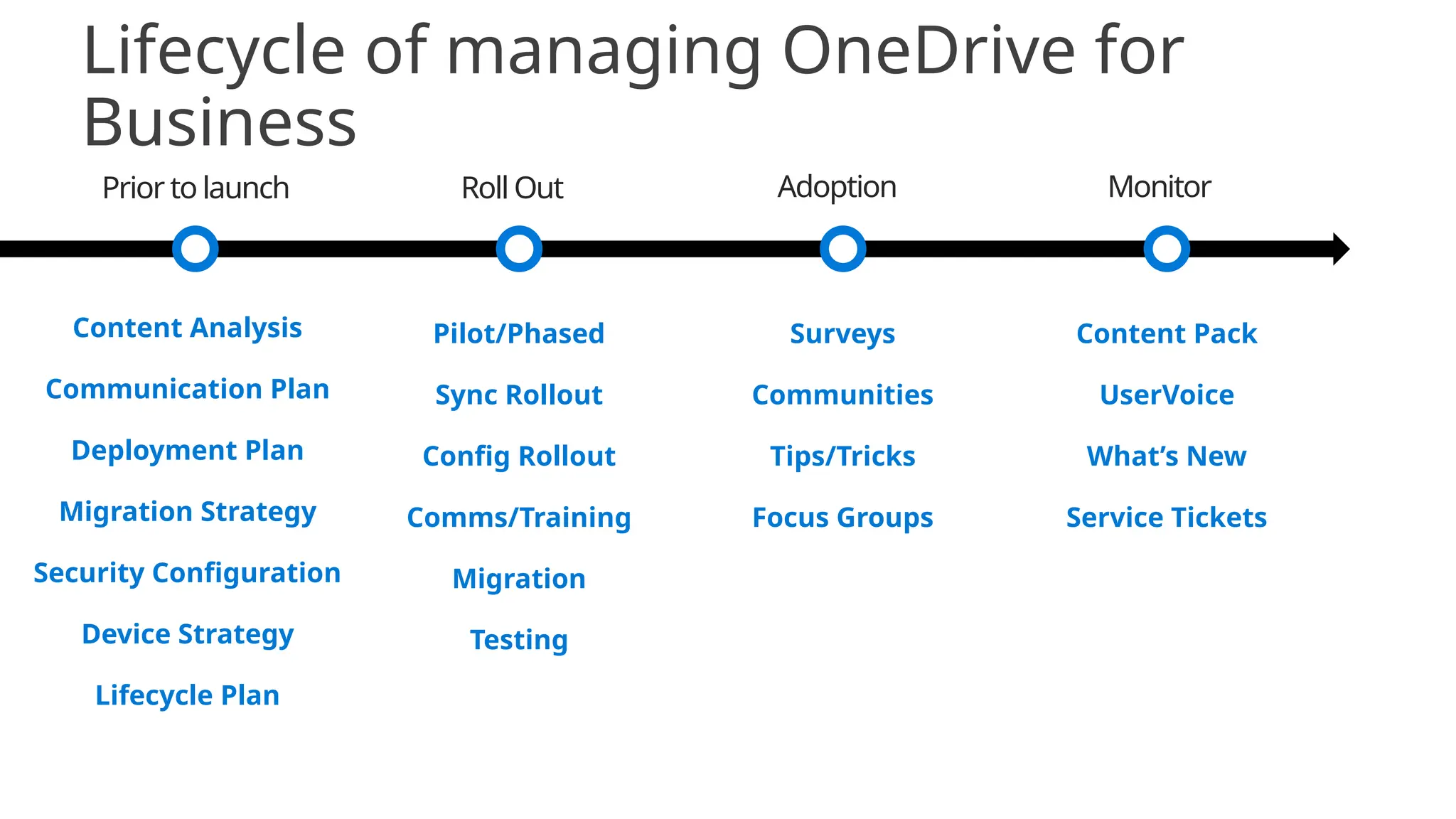 Lifecycle of managing OneDrive for
Business
Prior to launch Roll Out Adoption Monitor
Surveys
Communities
Tips/Tricks
Focus Groups
Content Analysis
Communication Plan
Deployment Plan
Migration Strategy
Security Configuration
Device Strategy
Lifecycle Plan
Pilot/Phased
Sync Rollout
Config Rollout
Comms/Training
Migration
Testing
Content Pack
UserVoice
What’s New
Service Tickets
 