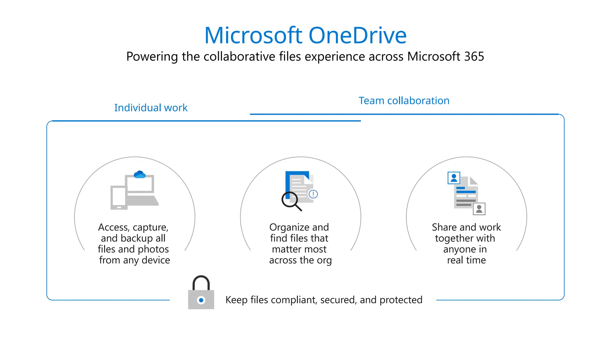 Microsoft OneDrive
Powering the collaborative files experience across Microsoft 365
Access, capture,
and backup all
files and photos
from any device
Share and work
together with
anyone in
real time
Organize and
find files that
matter most
across the org
Keep files compliant, secured, and protected
Individual work
Team collaboration
 