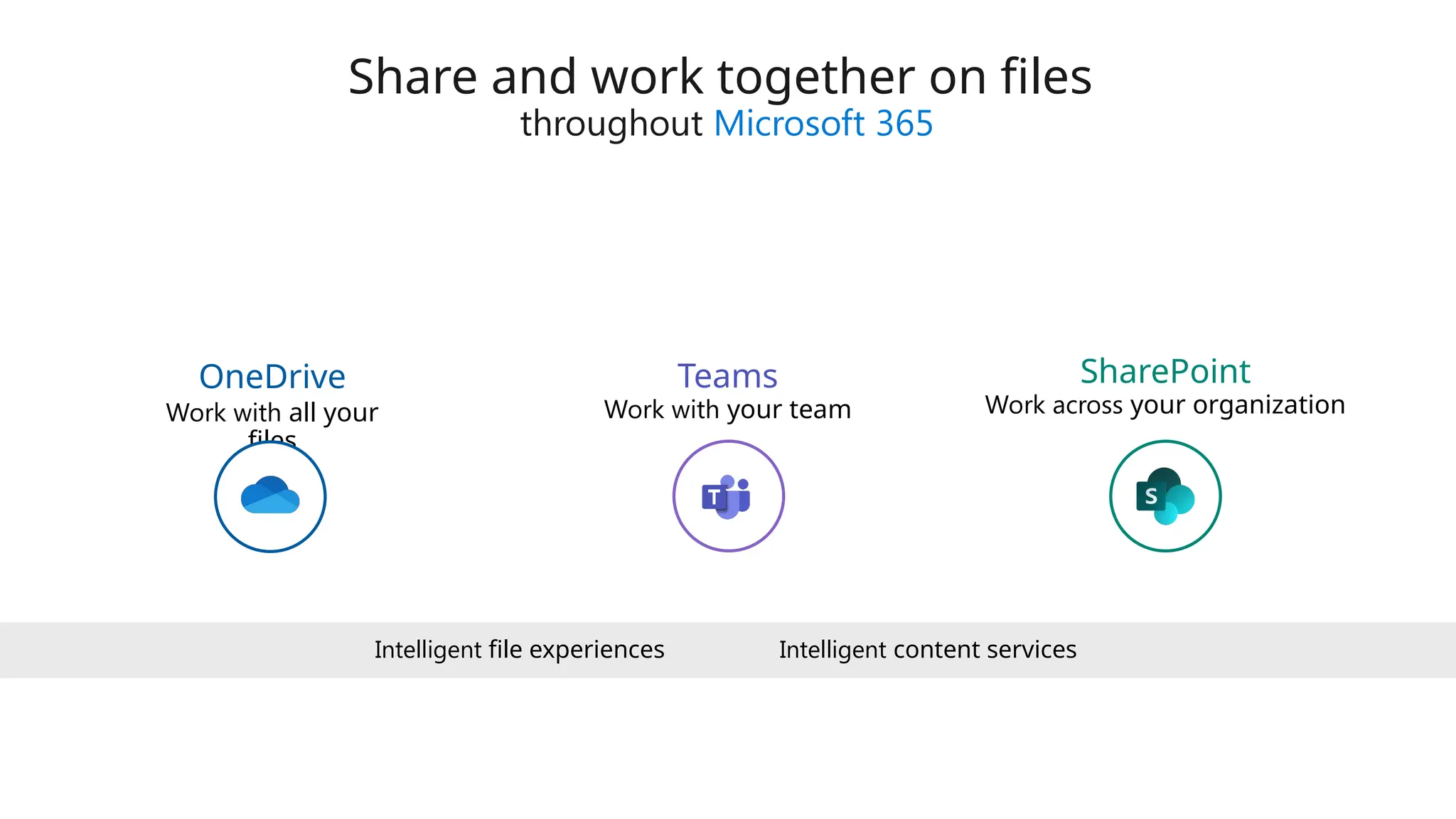 Share and work together on files
throughout Microsoft 365
Work with all your
files
OneDrive
Work with your team
Teams
Work across your organization
SharePoint
Intelligent content services
Intelligent file experiences
 