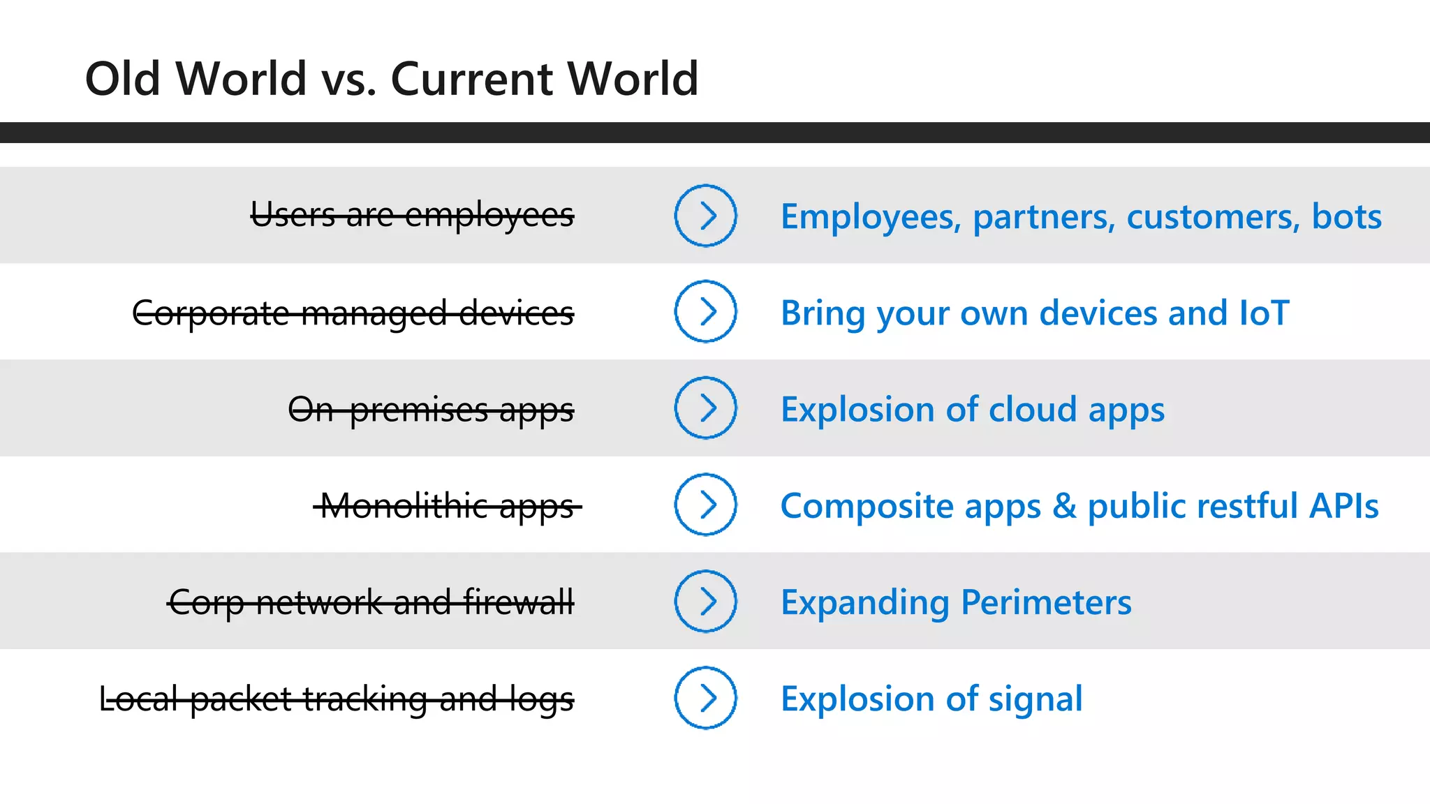 Bring your own devices and IoT
Explosion of cloud apps
Expanding Perimeters
Explosion of signal
Composite apps & public restful APIs
Employees, partners, customers, bots
 