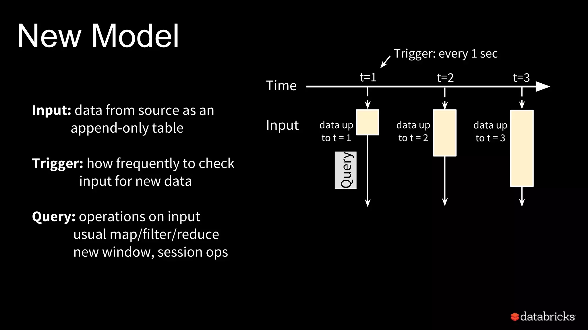New Model Trigger: every 1 sec
Time
Input data up
to t = 3
Query
Input: data from source as an
append-only table
Trigger: how frequently to check
input for new data
Query: operations on input
usual map/filter/reduce
new window, session ops
t=1 t=2 t=3
data up
to t = 1
data up
to t = 2
 