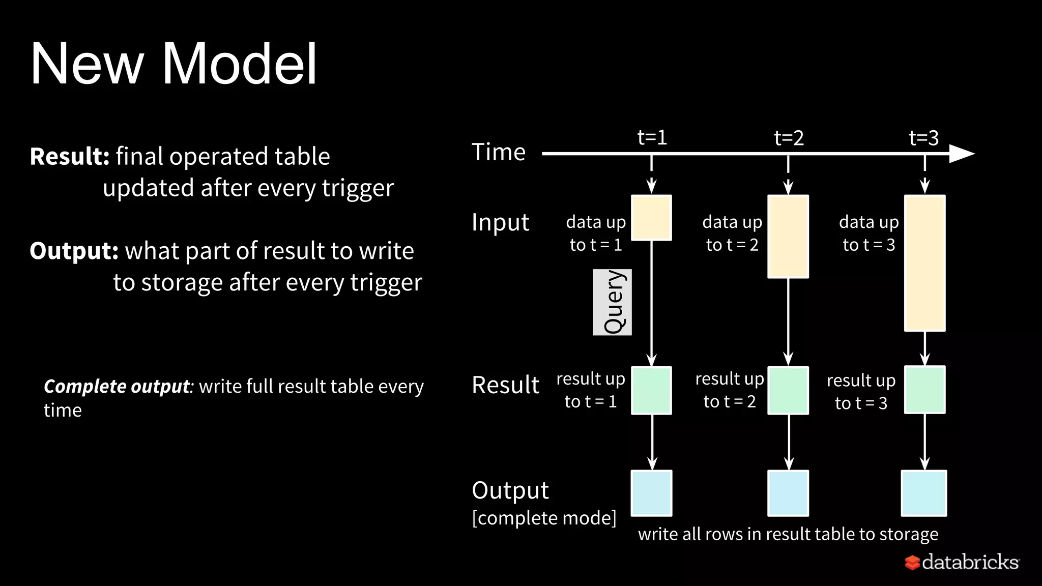 New Model
result up
to t = 1
Result
Query
Time
data up
to t = 1
Input data up
to t = 2
result up
to t = 2
data up
to t = 3
result up
to t = 3
Result: final operated table
updated after every trigger
Output: what part of result to write
to storage after every trigger
Output
[complete mode]
write all rows in result table to storage
t=1 t=2 t=3
Complete output: write full result table every
time
 