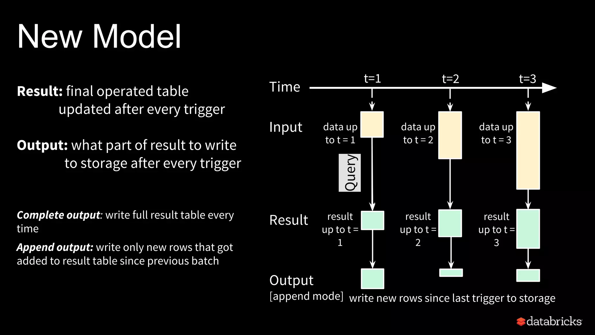 New Model
Query
Time
data up
to t = 1
Input data up
to t = 2
data up
to t = 3
Result: final operated table
updated after every trigger
Output: what part of result to write
to storage after every trigger
Complete output: write full result table every
time
Append output: write only new rows that got
added to result table since previous batch
t=1 t=2 t=3
Result result
up to t =
3
Output
[append mode] write new rows since last trigger to storage
result
up to t =
1
result
up to t =
2
 