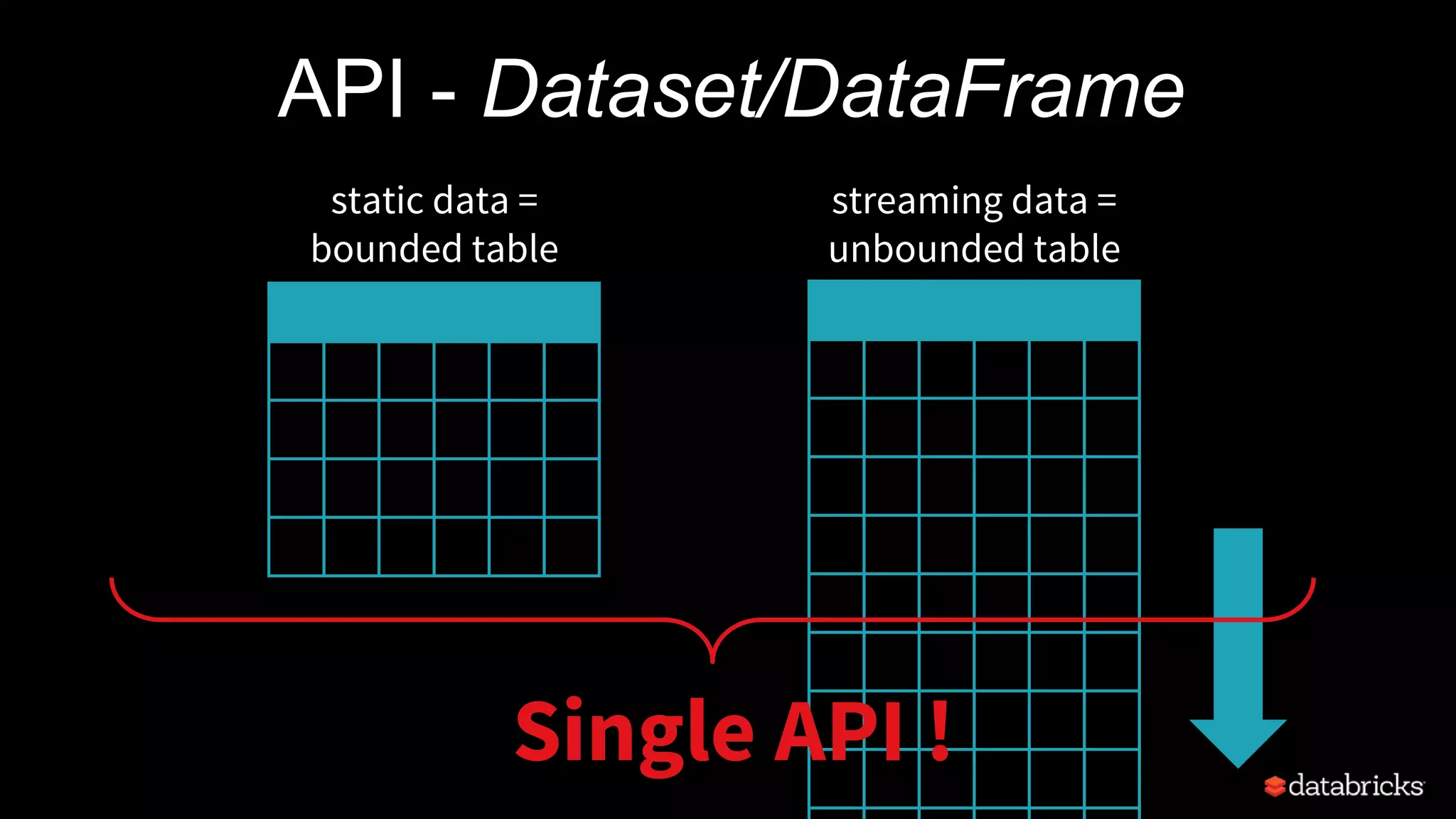 static data =
bounded table
streaming data =
unbounded table
API - Dataset/DataFrame
Single API !
 