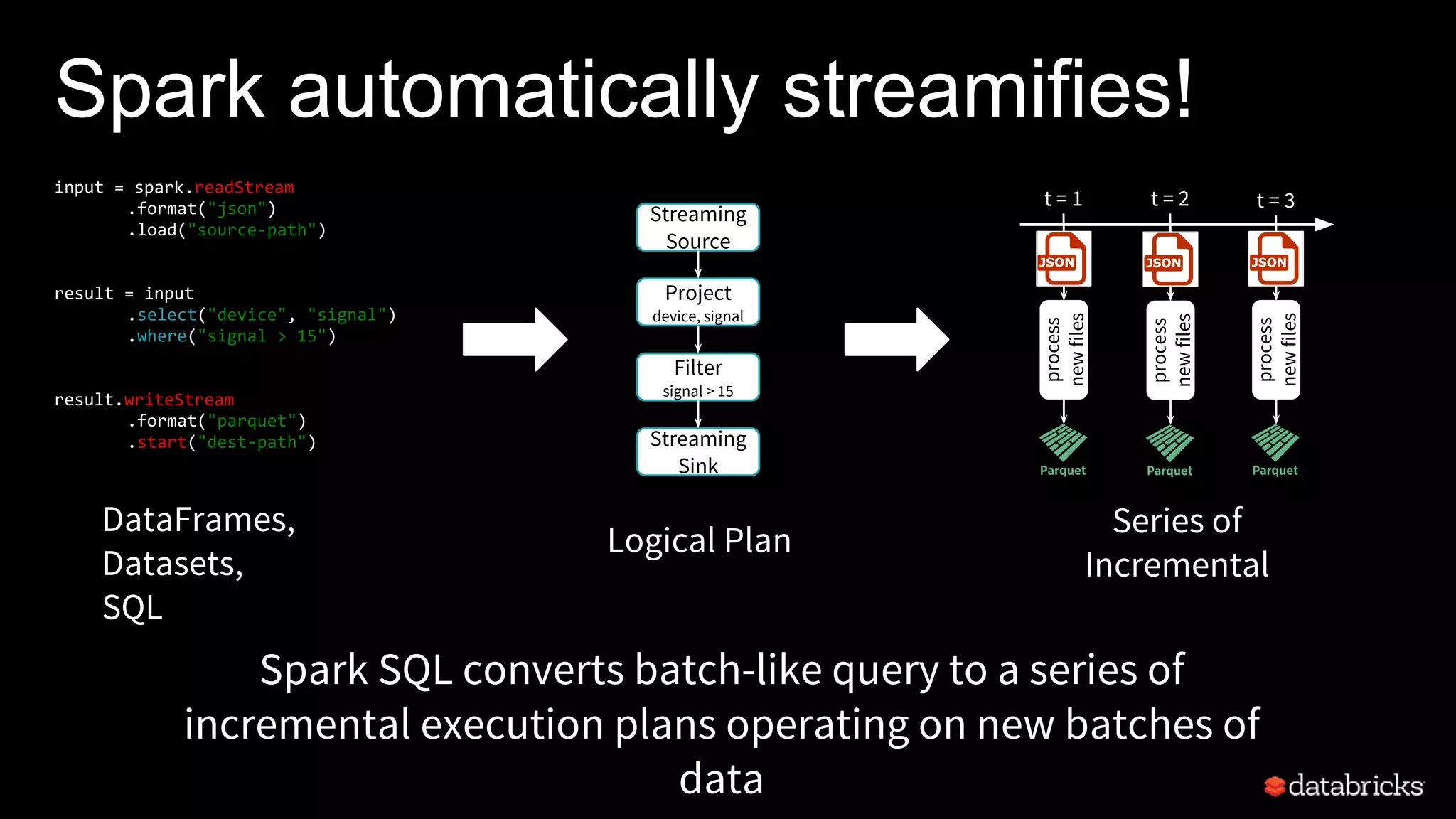 DataFrames,
Datasets,
SQL
Logical Plan
Streaming
Source
Project
device, signal
Filter
signal > 15
Streaming
Sink
Spark automatically streamifies!
Spark SQL converts batch-like query to a series of
incremental execution plans operating on new batches of
data
Series of
Incremental
Execution Plans
process
newfiles
t = 1 t = 2 t = 3
process
newfiles
process
newfiles
input = spark.readStream
.format("json")
.load("source-path")
result = input
.select("device", "signal")
.where("signal > 15")
result.writeStream
.format("parquet")
.start("dest-path")
 