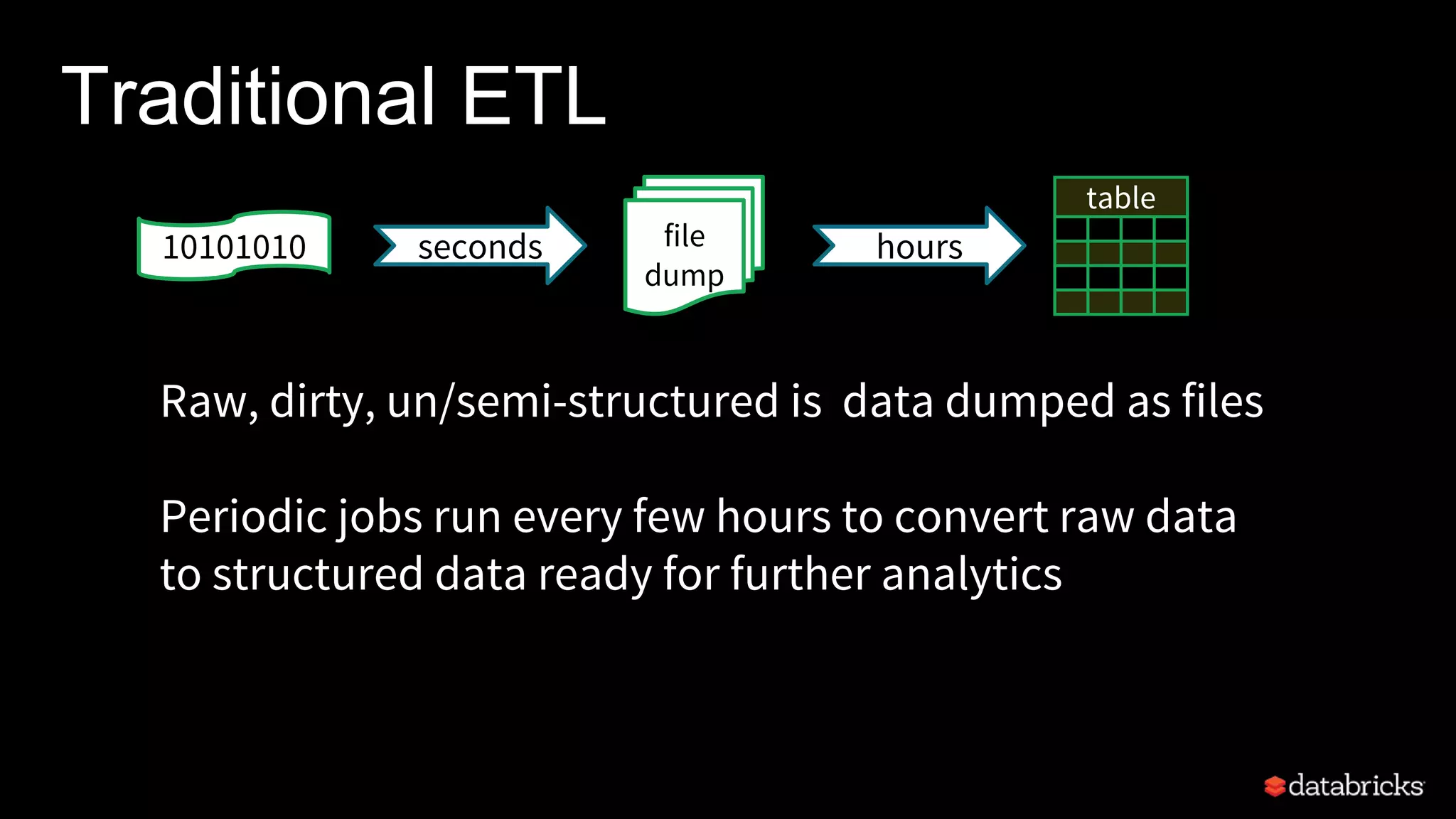 Traditional ETL
Raw, dirty, un/semi-structured is data dumped as files
Periodic jobs run every few hours to convert raw data
to structured data ready for further analytics
file
dump
seconds hours
table
10101010
 