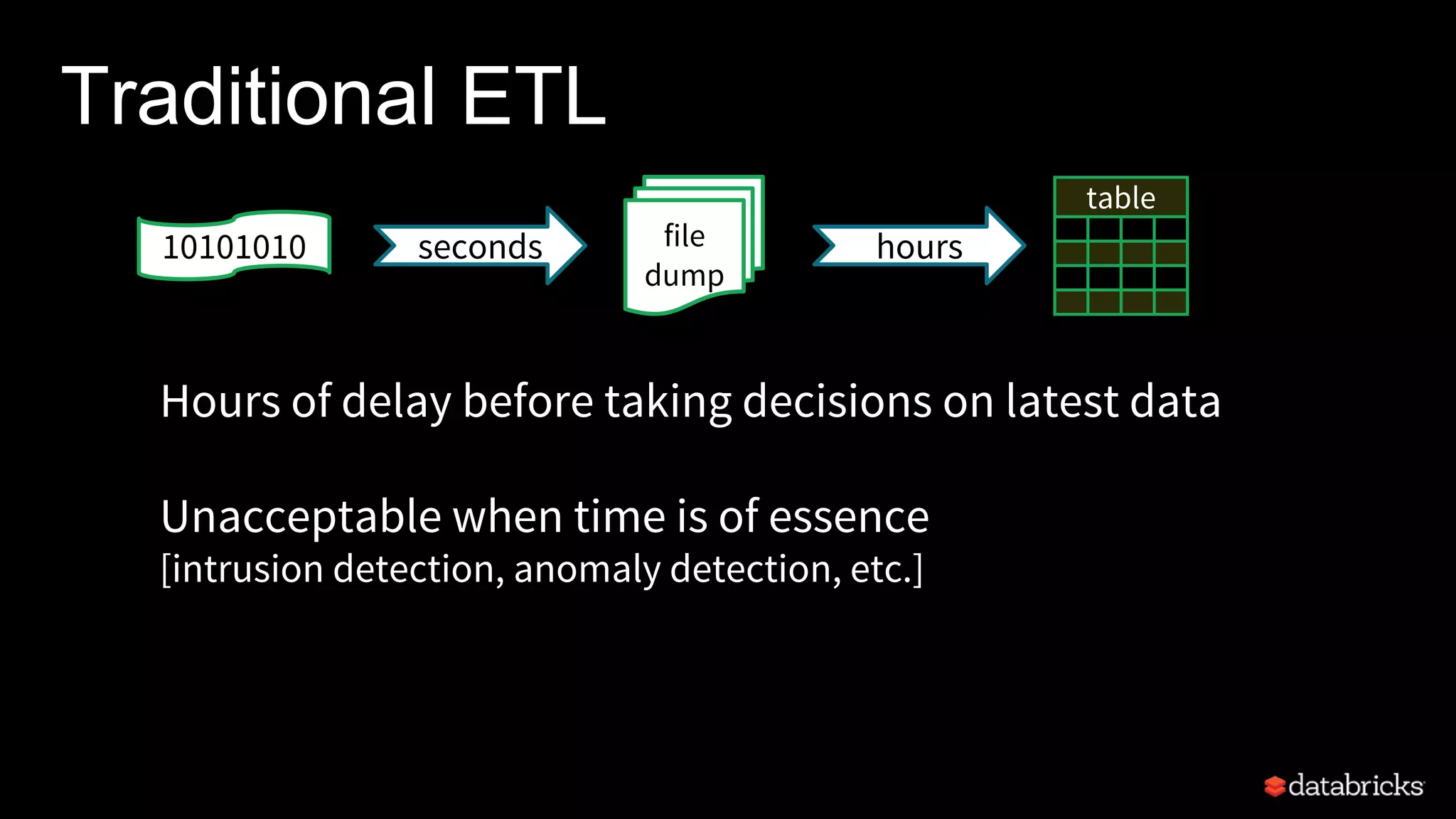 Traditional ETL
Hours of delay before taking decisions on latest data
Unacceptable when time is of essence
[intrusion detection, anomaly detection, etc.]
file
dump
seconds hours
table
10101010
 