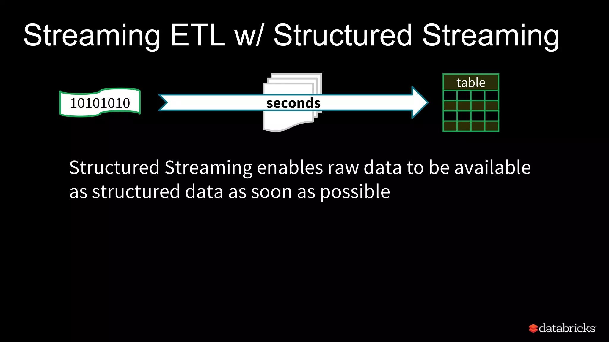 Streaming ETL w/ Structured Streaming
Structured Streaming enables raw data to be available
as structured data as soon as possible
table
seconds10101010
 