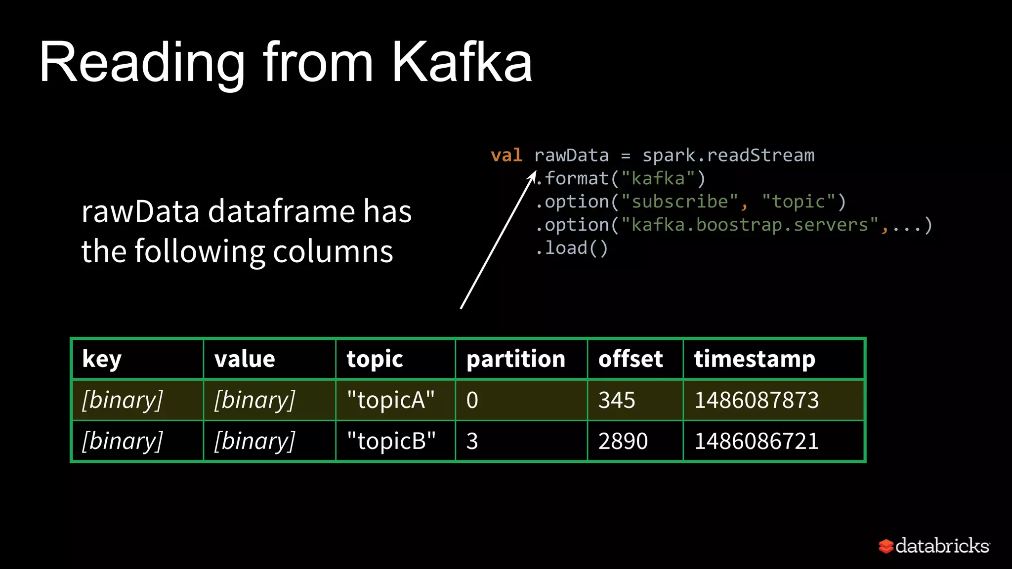 Reading from Kafka
rawData dataframe has
the following columns
key value topic partition offset timestamp
[binary] [binary] "topicA" 0 345 1486087873
[binary] [binary] "topicB" 3 2890 1486086721
val rawData = spark.readStream
.format("kafka")
.option("subscribe", "topic")
.option("kafka.boostrap.servers",...)
.load()
 