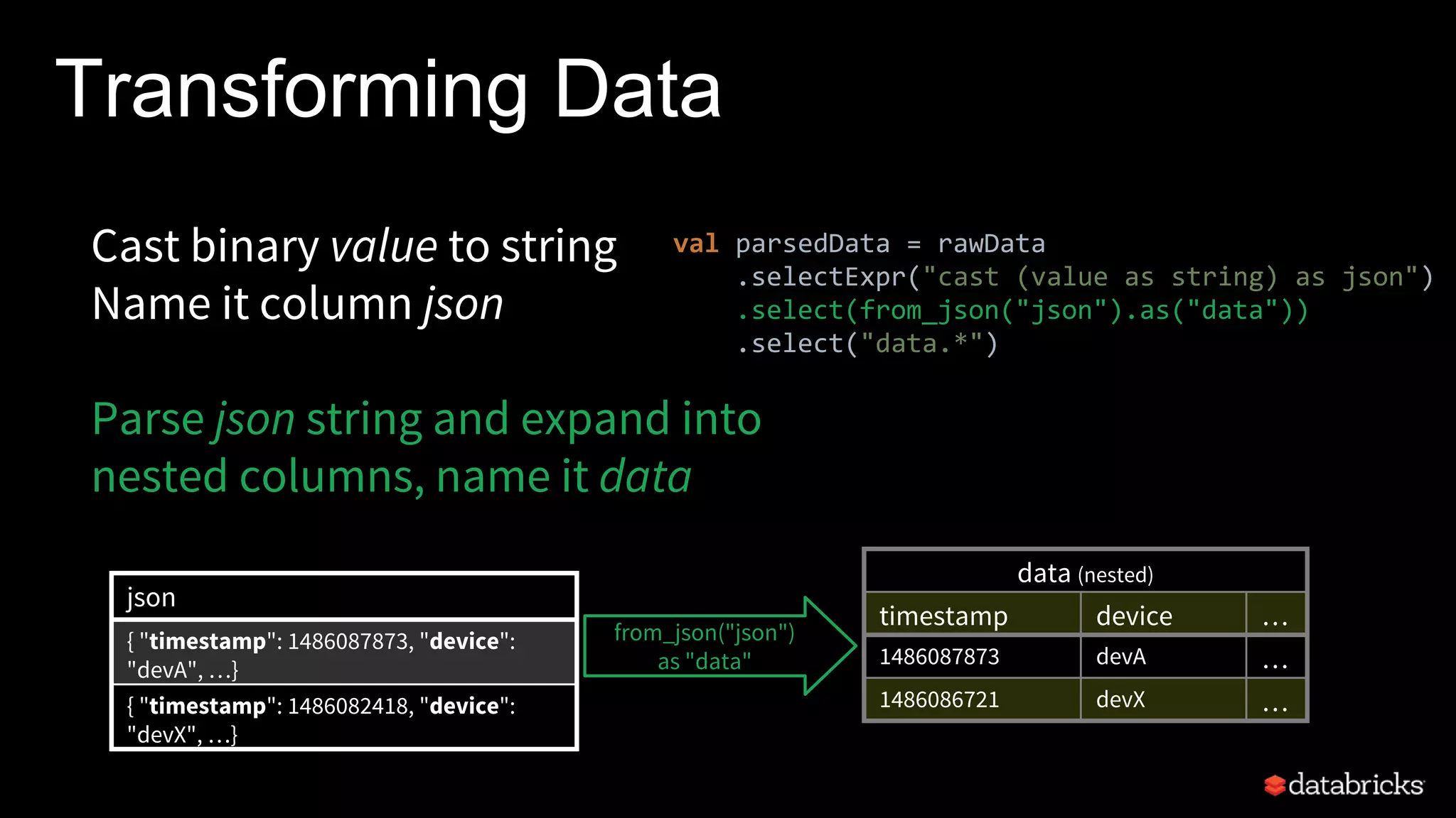 Transforming Data
val parsedData = rawData
.selectExpr("cast (value as string) as json")
.select(from_json("json").as("data"))
.select("data.*")
Cast binary value to string
Name it column json
Parse json string and expand into
nested columns, name it data
json
{ "timestamp": 1486087873, "device":
"devA", …}
{ "timestamp": 1486082418, "device":
"devX", …}
data (nested)
timestamp device …
1486087873 devA …
1486086721 devX …
from_json("json")
as "data"
 