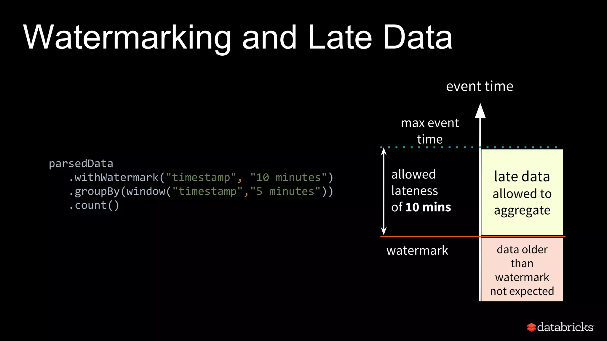 Watermarking and Late Data
event time
max event
time
watermark data older
than
watermark
not expected
parsedData
.withWatermark("timestamp", "10 minutes")
.groupBy(window("timestamp","5 minutes"))
.count()
late data
allowed to
aggregate
allowed
lateness
of 10 mins
 