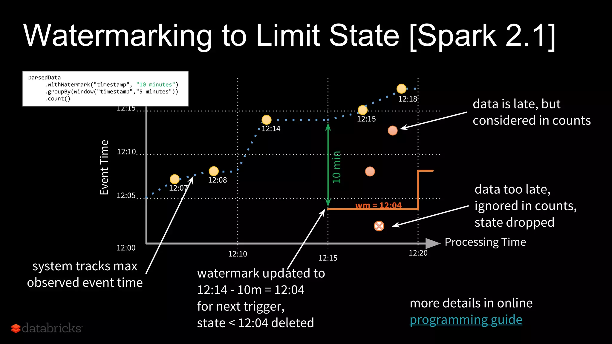 Watermarking to Limit State [Spark 2.1]
data too late,
ignored in counts,
state dropped
Processing Time12:00
12:05
12:10
12:15
12:10 12:15
12:20
12:07
12:13
12:08
EventTime
12:15
12:18
12:04
watermark updated to
12:14 - 10m = 12:04
for next trigger,
state < 12:04 deleted
data is late, but
considered in counts
parsedData
.withWatermark("timestamp", "10 minutes")
.groupBy(window("timestamp","5 minutes"))
.count()
system tracks max
observed event time
12:08
wm = 12:04
10min
12:14
more details in online
programming guide
 