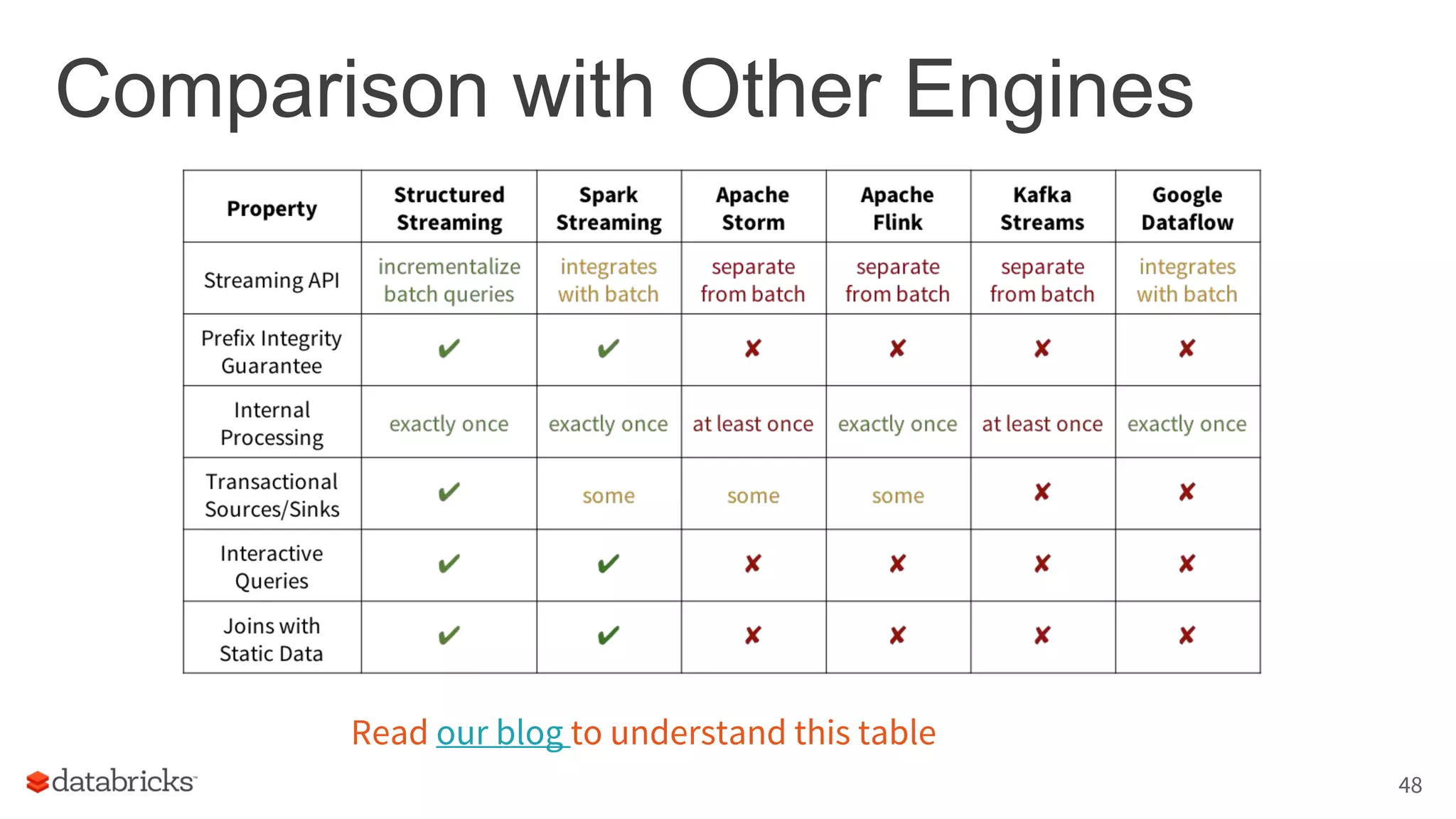 Comparison with Other Engines
48
Read our blog to understand this table
 