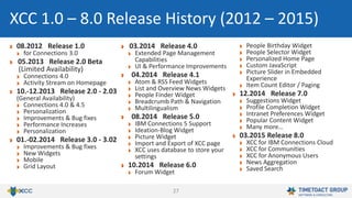 27
08.2012 Release 1.0
for Connections 3.0
05.2013 Release 2.0 Beta
(Limited Availability)
Connections 4.0
Activity Stream on Homepage
10.-12.2013 Release 2.0 - 2.03
(General Availability)
Connections 4.0 & 4.5
Personalization
Improvements & Bug fixes
Performance Increases
Personalization
01.-02.2014 Release 3.0 - 3.02
Improvements & Bug fixes
New Widgets
Mobile
Grid Layout
03.2014 Release 4.0
Extended Page Management
Capabilities
UI & Performance Improvements
04.2014 Release 4.1
Atom & RSS Feed Widgets
List and Overview News Widgets
People Finder Widget
Breadcrumb Path & Navigation
Multilingualism
08.2014 Release 5.0
IBM Connections 5 Support
Ideation-Blog Widget
Picture Widget
Import and Export of XCC page
XCC uses database to store your
settings
10.2014 Release 6.0
Forum Widget
People Birthday Widget
People Selector Widget
Personalized Home Page
Custom JavaScript
Picture Slider in Embedded
Experience
Item Count Editor / Paging
12.2014 Release 7.0
Suggestions Widget
Profile Completion Widget
Intranet Preferences Widget
Popular Content Widget
Many more…
03.2015 Release 8.0
XCC for IBM Connections Cloud
XCC for Communities
XCC for Anonymous Users
News Aggregation
Saved Search
XCC 1.0 – 8.0 Release History (2012 – 2015)
 