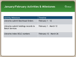 January/February Activities & Milestones Activity/Milestone Timeline Libraries submit Batchload Orders February 1 – 12 Libraries submit holdings records to Batch Services February 1 – March 12 Libraries index OCLC numbers February 12 – March 26 