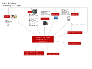 Big draw power & high on entertainment value. What role can TV play?  Can we use it differently? Ask questions, Provoke URL SMS Brochure: Organizing idea Working in all contexts Driving Trial: Drive people to discover, participate, engage Take it with you. What content would people want to take with them? Text for more information Idea Roadmap inventory of ideas Casual Gaming: Social Networking/ Communities of Interest: Vehicle Displays: Mobile: Print: Website: TV: 