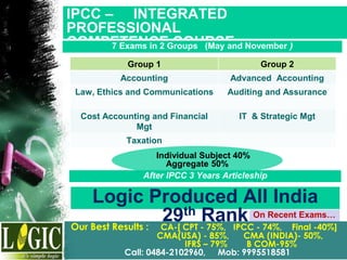IPCC – INTEGRATED
PROFESSIONAL
COMPETENCE COURSE
Group 1 Group 2
Accounting Advanced Accounting
Law, Ethics and Communications Auditing and Assurance
Cost Accounting and Financial
Mgt
IT & Strategic Mgt
Taxation
Individual Subject 40%
Aggregate 50%
7 Exams in 2 Groups (May and November )
After IPCC 3 Years Articleship
Logic Produced All India
29th Rank On Recent Exams…
Our Best Results : CA-[ CPT - 75%, IPCC - 74%, Final -40%]
CMA(USA) - 85%, CMA (INDIA)- 50%,
IFRS – 79% B COM-95%
Call: 0484-2102960, Mob: 9995518581
 