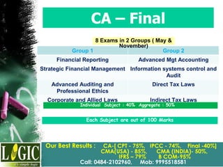 CA – Final
Group 1 Group 2
Financial Reporting Advanced Mgt Accounting
Strategic Financial Management Information systems control and
Audit
Advanced Auditing and
Professional Ethics
Direct Tax Laws
Corporate and Allied Laws Indirect Tax Laws
8 Exams in 2 Groups ( May &
November)
Individual Subject : 40% Aggregate : 50%
Each Subject are out of 100 Marks
Our Best Results : CA-[ CPT - 75%, IPCC - 74%, Final -40%]
CMA(USA) - 85%, CMA (INDIA)- 50%,
IFRS – 79% B COM-95%
Call: 0484-2102960, Mob: 9995518581
 
