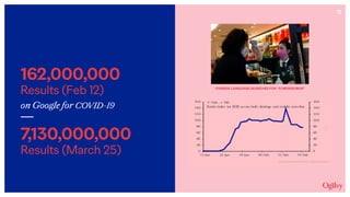 11
162,000,000
Results (Feb 12)
on Google for COVID-19
CHINESE LANGUAGE SEARCHES FOR “CORONAVIRUS”
Results (March 25)
7,130,000,000
 