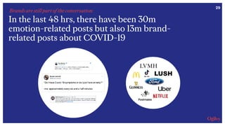 In the last 48 hrs, there have been 30m
emotion-related posts but also 13m brand-
related posts about COVID-19
29
Brands are still part of the conversation:
 