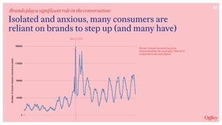 30
Brands play a significant role in the conversation:
Isolated and anxious, many consumers are
reliant on brands to step up (and many have)
Numberofbrand-relatedcoronavirusposts
0
45000
90000
135000
180000
March 12th
Brand-related coronavirus posts
almost doubled the week after March 12
compared to the week before.
 