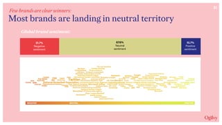 Most brands are landing in neutral territory
31
25 50 75 100
10.7%
Positive  
sentiment
67.6%
Neutral 
sentiment
21.7%
Negative 
sentiment
Global brand sentiment:
Few brands are clear winners:
 