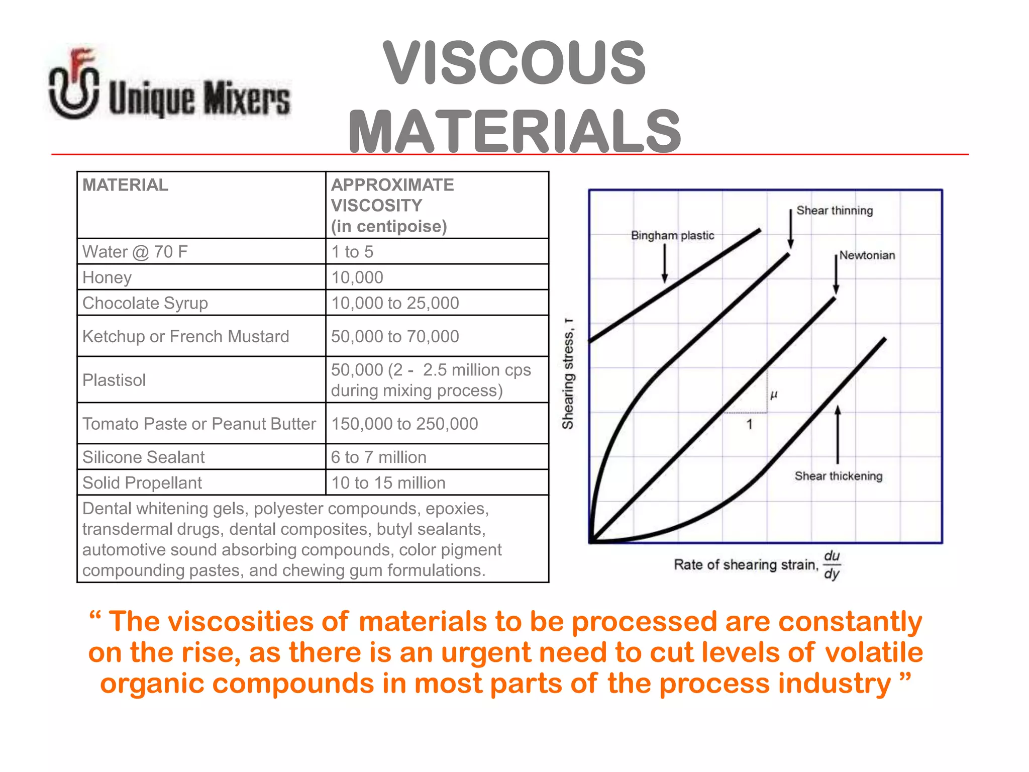 VISCOUS
MATERIALS
MATERIAL

Water @ 70 F
Honey
Chocolate Syrup

APPROXIMATE
VISCOSITY
(in centipoise)
1 to 5
10,000
10,000 to 25,000

Ketchup or French Mustard

50,000 to 70,000

Plastisol

50,000 (2 - 2.5 million cps
during mixing process)

Tomato Paste or Peanut Butter 150,000 to 250,000
Silicone Sealant
6 to 7 million
Solid Propellant
10 to 15 million
Dental whitening gels, polyester compounds, epoxies,
transdermal drugs, dental composites, butyl sealants,
automotive sound absorbing compounds, color pigment
compounding pastes, and chewing gum formulations.

“ The viscosities of materials to be processed are constantly
on the rise, as there is an urgent need to cut levels of volatile
organic compounds in most parts of the process industry ”

 