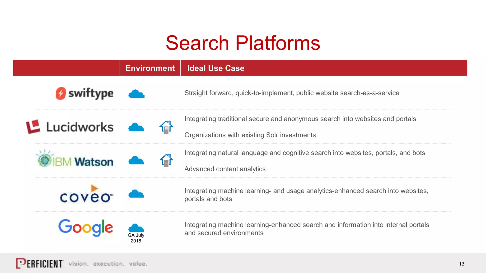 13
Environment Ideal Use Case
Straight forward, quick-to-implement, public website search-as-a-service
Integrating traditional secure and anonymous search into websites and portals
Organizations with existing Solr investments
Integrating natural language and cognitive search into websites, portals, and bots
Advanced content analytics
Integrating machine learning- and usage analytics-enhanced search into websites,
portals and bots
GA July
2018
Integrating machine learning-enhanced search and information into internal portals
and secured environments
Search Platforms
 