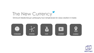 The New Currency
Omnicom Media Group’s philosophy has 5 simple levers for value creation in media
CHANNELCONSUMER COST CON...