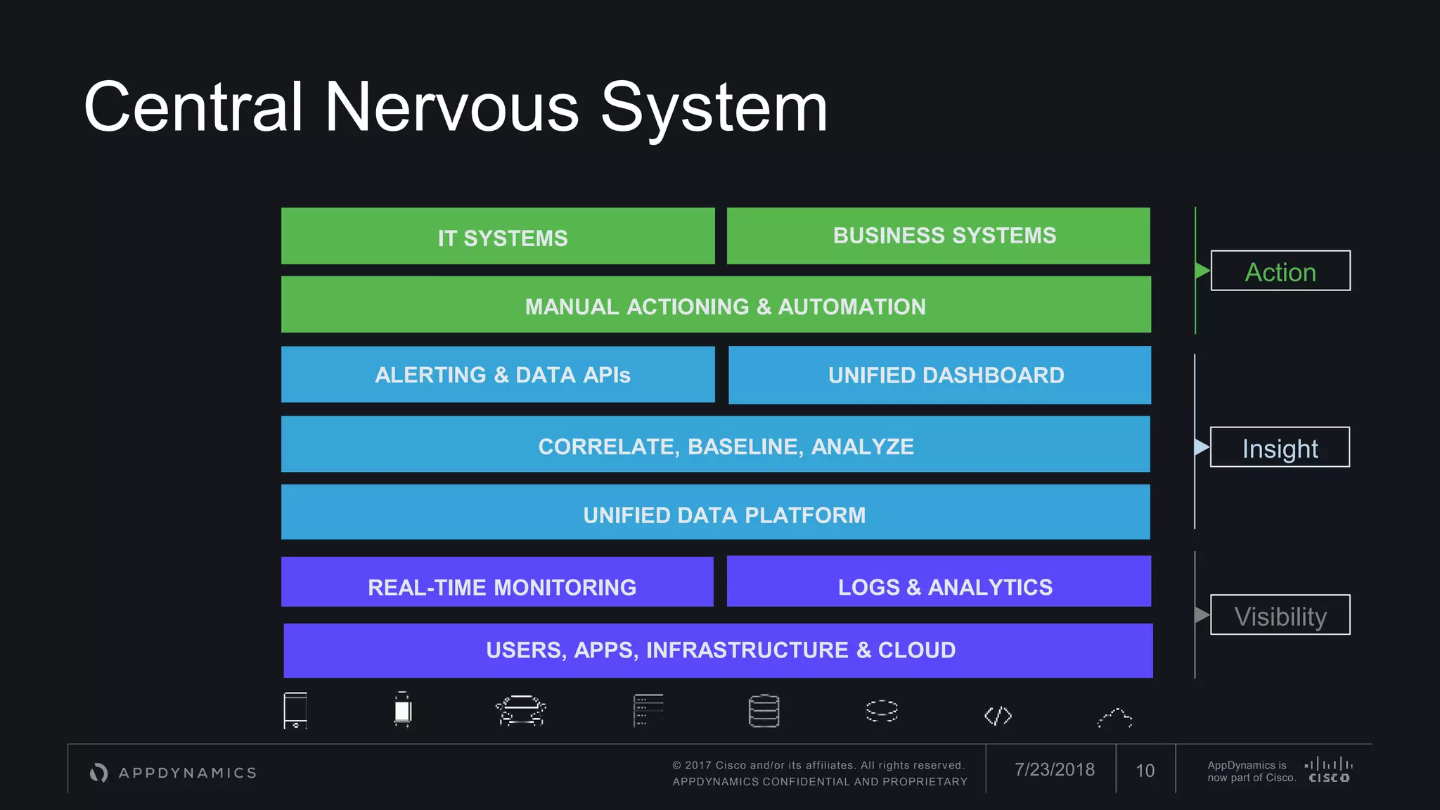 © 2017 Cisco and/or its affiliates. All rights reserved.
APPDYNAMICS CONFIDENTIAL AND PROPRIETARY
AppDynamics is
now part of Cisco.
UNIFIED DASHBOARDALERTING & DATA APIs
CORRELATE, BASELINE, ANALYZE
UNIFIED DATA PLATFORM
LOGS & ANALYTICSREAL-TIME MONITORING
IT SYSTEMS
MANUAL ACTIONING & AUTOMATION
BUSINESS SYSTEMS
USERS, APPS, INFRASTRUCTURE & CLOUD
Visibility
Insight
Action
7/23/2018 10
Central Nervous System
 