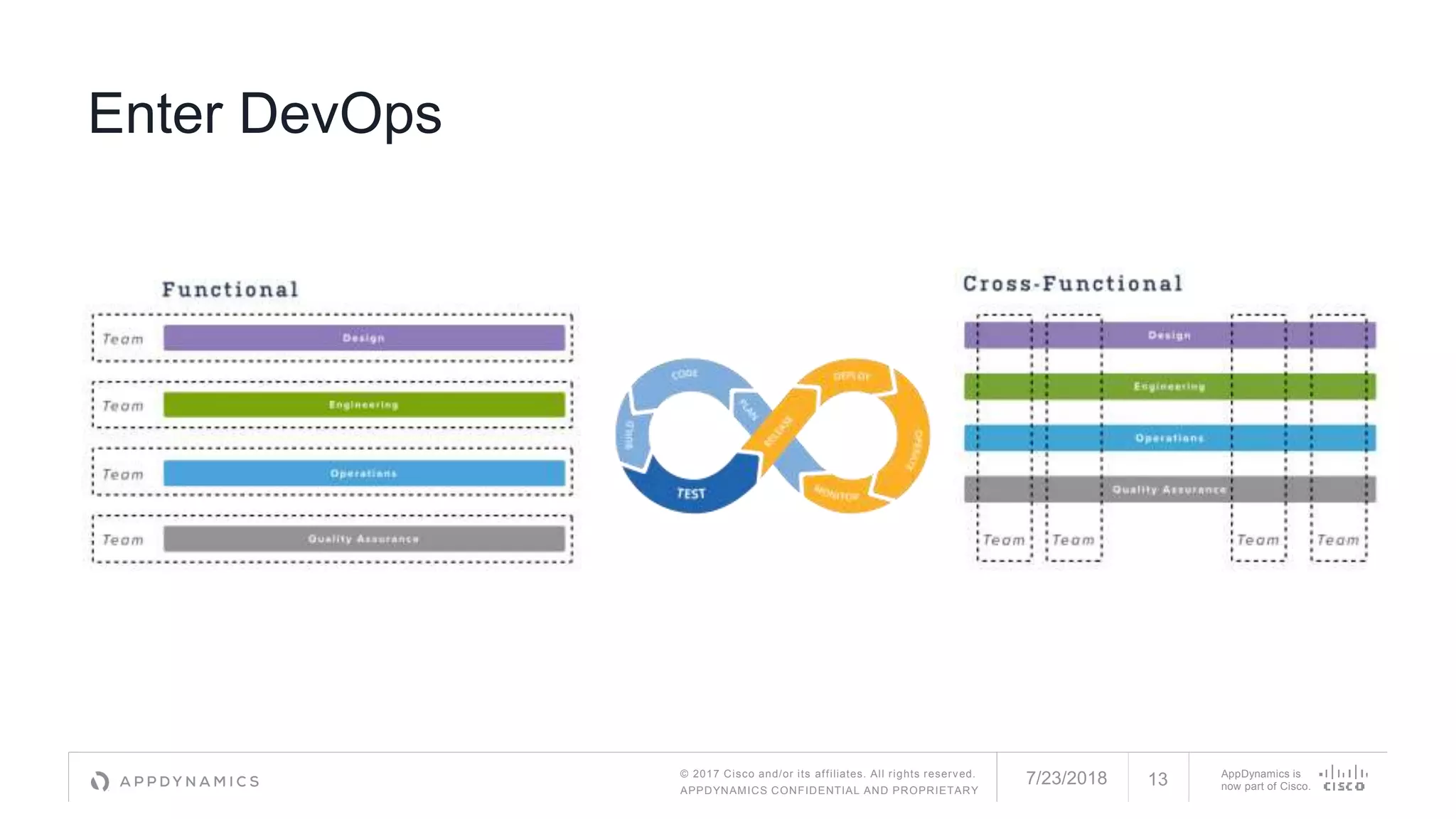 © 2017 Cisco and/or its affiliates. All rights reserved.
APPDYNAMICS CONFIDENTIAL AND PROPRIETARY
AppDynamics is
now part of Cisco.
Enter DevOps
7/23/2018 13
 