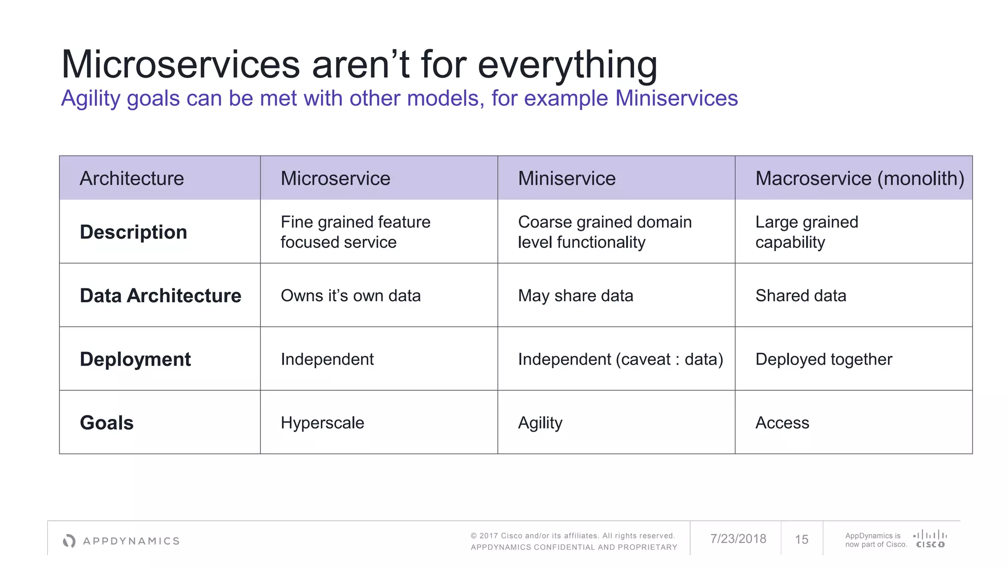 © 2017 Cisco and/or its affiliates. All rights reserved.
APPDYNAMICS CONFIDENTIAL AND PROPRIETARY
AppDynamics is
now part of Cisco.
Microservices aren’t for everything
Agility goals can be met with other models, for example Miniservices
Architecture Microservice Miniservice Macroservice (monolith)
Description
Fine grained feature
focused service
Coarse grained domain
level functionality
Large grained
capability
Data Architecture Owns it’s own data May share data Shared data
Deployment Independent Independent (caveat : data) Deployed together
Goals Hyperscale Agility Access
7/23/2018 15
 