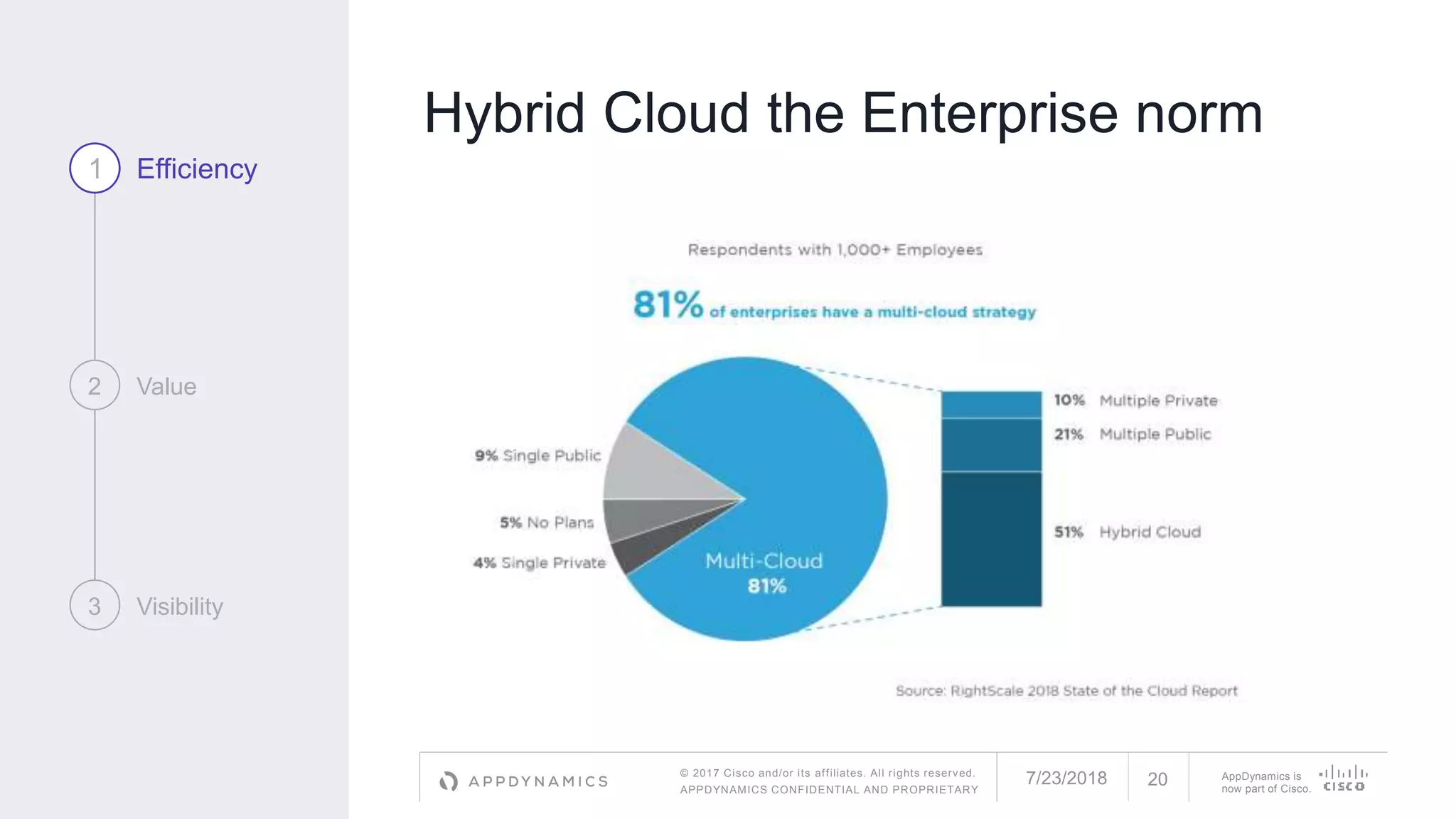 © 2017 Cisco and/or its affiliates. All rights reserved.
APPDYNAMICS CONFIDENTIAL AND PROPRIETARY
AppDynamics is
now part of Cisco.
Hybrid Cloud the Enterprise norm
1 Efficiency
2 Value
3 Visibility
7/23/2018 20
 