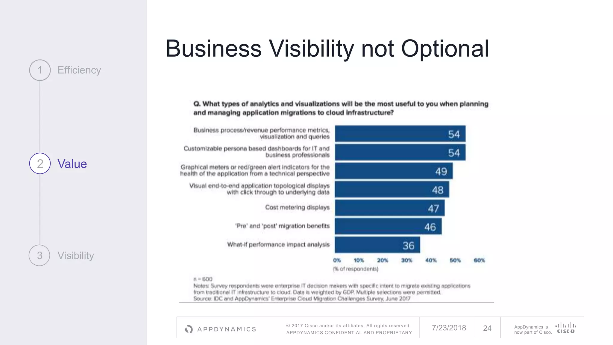 © 2017 Cisco and/or its affiliates. All rights reserved.
APPDYNAMICS CONFIDENTIAL AND PROPRIETARY
AppDynamics is
now part of Cisco.
Business Visibility not Optional
1 Efficiency
2 Value
3 Visibility
7/23/2018 24
 