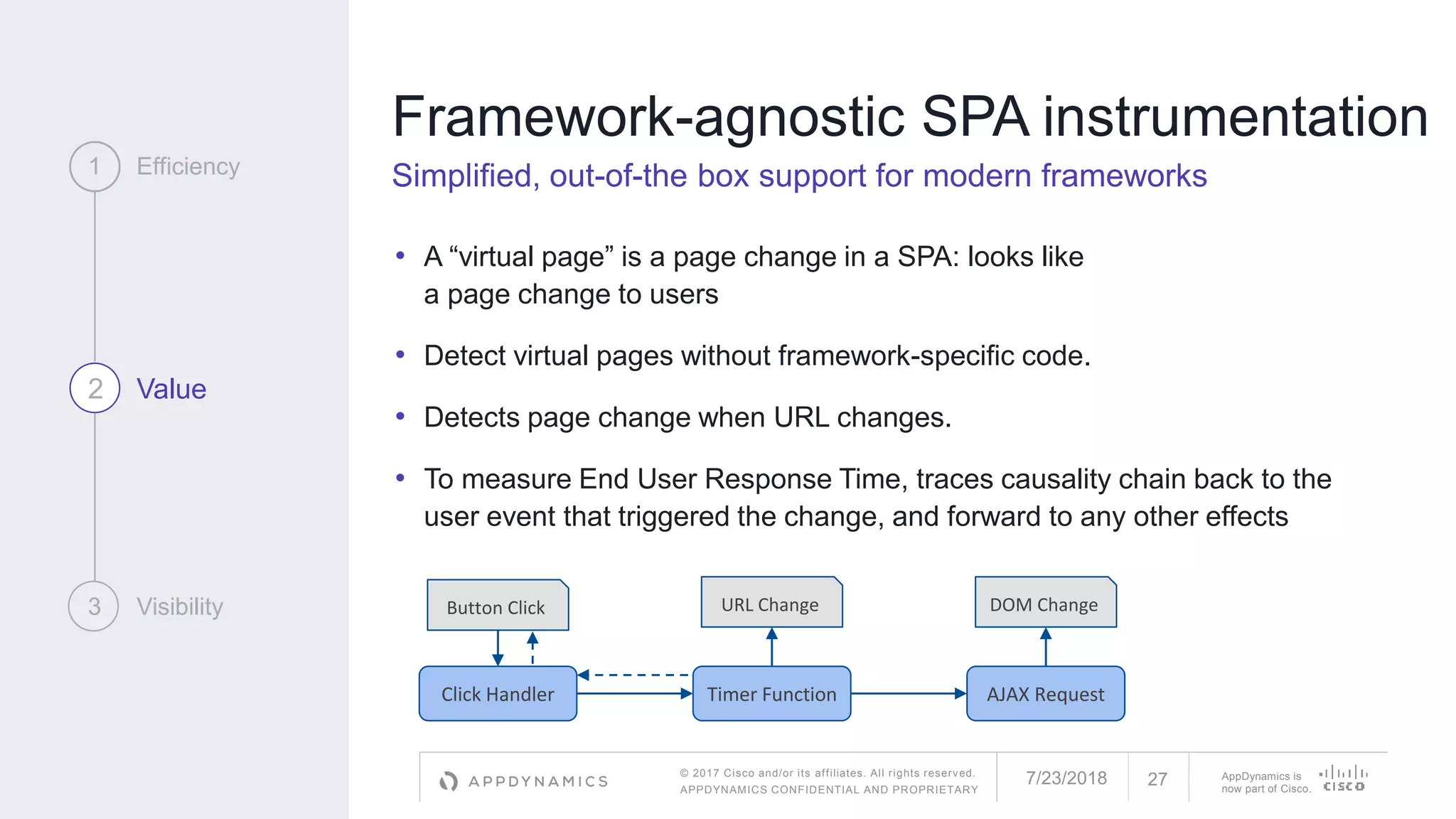 © 2017 Cisco and/or its affiliates. All rights reserved.
APPDYNAMICS CONFIDENTIAL AND PROPRIETARY
AppDynamics is
now part of Cisco.
Framework-agnostic SPA instrumentation
Simplified, out-of-the box support for modern frameworks
• A “virtual page” is a page change in a SPA: looks like
a page change to users
• Detect virtual pages without framework-specific code.
• Detects page change when URL changes.
• To measure End User Response Time, traces causality chain back to the
user event that triggered the change, and forward to any other effects
1 Efficiency
2 Value
3 Visibility
Click Handler Timer Function AJAX Request
Button Click URL Change DOM Change
7/23/2018 27
 