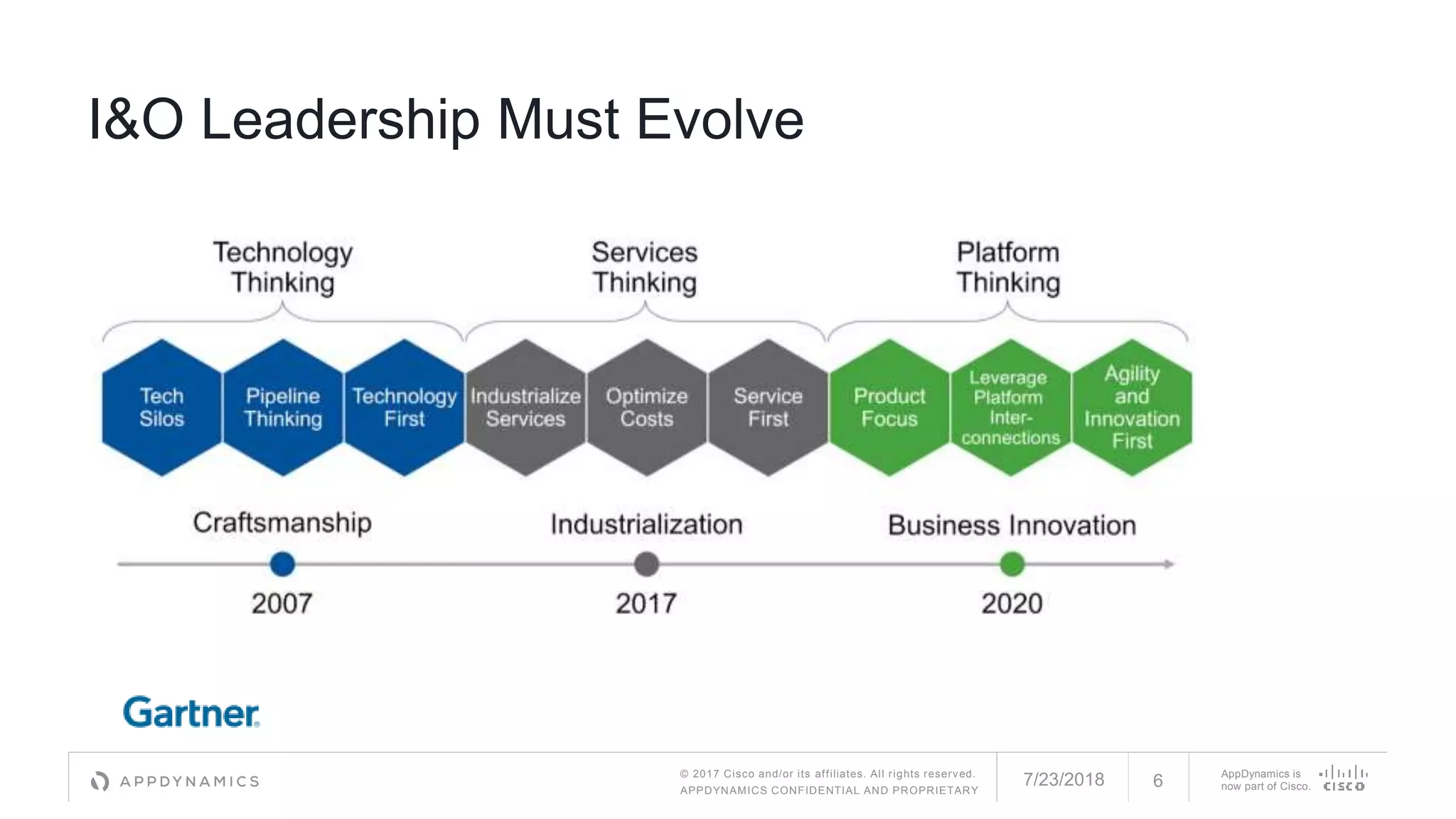 © 2017 Cisco and/or its affiliates. All rights reserved.
APPDYNAMICS CONFIDENTIAL AND PROPRIETARY
AppDynamics is
now part of Cisco.
I&O Leadership Must Evolve
7/23/2018 6
 