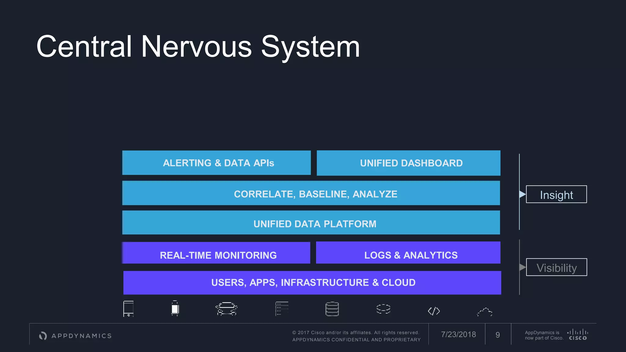 © 2017 Cisco and/or its affiliates. All rights reserved.
APPDYNAMICS CONFIDENTIAL AND PROPRIETARY
AppDynamics is
now part of Cisco.
UNIFIED DASHBOARDALERTING & DATA APIs
CORRELATE, BASELINE, ANALYZE
UNIFIED DATA PLATFORM
LOGS & ANALYTICSREAL-TIME MONITORING
USERS, APPS, INFRASTRUCTURE & CLOUD
Visibility
Insight
7/23/2018 9
Central Nervous System
 