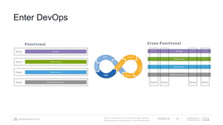 © 2017 Cisco and/or its affiliates. All rights reserved.
APPDYNAMICS CONFIDENTIAL AND PROPRIETARY
AppDynamics is
now part of Cisco.
Enter DevOps
7/23/2018 13
 