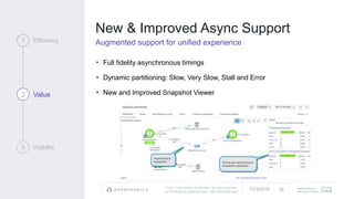 © 2017 Cisco and/or its affiliates. All rights reserved.
APPDYNAMICS CONFIDENTIAL AND PROPRIETARY
AppDynamics is
now part of Cisco.
New & Improved Async Support
Augmented support for unified experience
• Full fidelity asynchronous timings
• Dynamic partitioning: Slow, Very Slow, Stall and Error
• New and Improved Snapshot Viewer
1 Efficiency
2 Value
3 Visibility
7/23/2018 26
 
