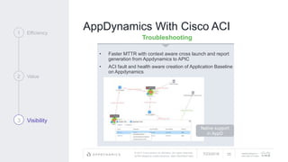 © 2017 Cisco and/or its affiliates. All rights reserved.
APPDYNAMICS CONFIDENTIAL AND PROPRIETARY
AppDynamics is
now part of Cisco.
AppDynamics With Cisco ACI1 Efficiency
2 Value
3 Visibility
7/23/2018 35
Troubleshooting
• Faster MTTR with context aware cross launch and report
generation from Appdynamics to APIC
• ACI fault and health aware creation of Application Baseline
on Appdynamics
Native support
in AppD
 