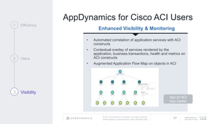 © 2017 Cisco and/or its affiliates. All rights reserved.
APPDYNAMICS CONFIDENTIAL AND PROPRIETARY
AppDynamics is
now part of Cisco.
AppDynamics for Cisco ACI Users
37
1 Efficiency
2 Value
3 Visibility
Enhanced Visibility & Monitoring
• Automated correlation of application services with ACI
constructs
• Contextual overlay of services rendered by the
application, business transactions, health and metrics on
ACI constructs
• Augmented Application Flow Map on objects in ACI
App on ACI
App Center
 