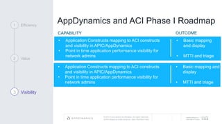© 2017 Cisco and/or its affiliates. All rights reserved.
APPDYNAMICS CONFIDENTIAL AND PROPRIETARY
AppDynamics is
now part of Cisco.
AppDynamics and ACI Phase I Roadmap1 Efficiency
2 Value
3 Visibility
• Basic mapping
and display
• MTTI and triage
• Application Constructs mapping to ACI constructs
and visibility in APIC/AppDynamics
• Point in time application performance visibility for
network admins
CAPABILITY OUTCOME
• Basic mapping and
display
• MTTI and triage
• Application Constructs mapping to ACI constructs
and visibility in APIC/AppDynamics
• Point in time application performance visibility for
network admins
 