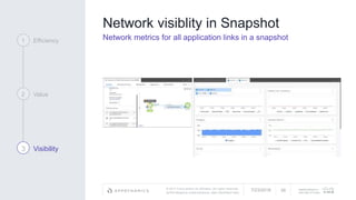 © 2017 Cisco and/or its affiliates. All rights reserved.
APPDYNAMICS CONFIDENTIAL AND PROPRIETARY
AppDynamics is
now part of Cisco.
Network visiblity in Snapshot
Network metrics for all application links in a snapshot1 Efficiency
2 Value
3 Visibility
7/23/2018 39
 